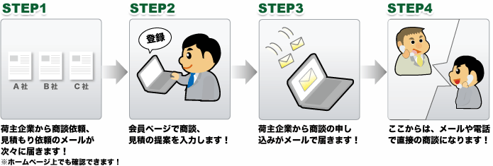 新規案件でGO!(物流見積)サービスのご利用の流れ