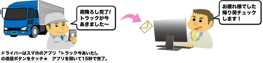 ドライバーはスマホのアプリ「トラック今あいた!」の送信ボタンをタッチ★ アプリを開いて15秒で完了。