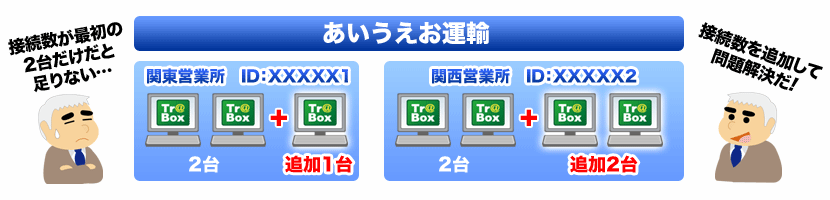 接続数が最初の2台だけだと足りない… 接続数を追加して問題解決だ!