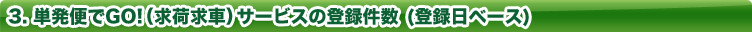 単発便でGO!(求荷求車)サービスの登録件数
