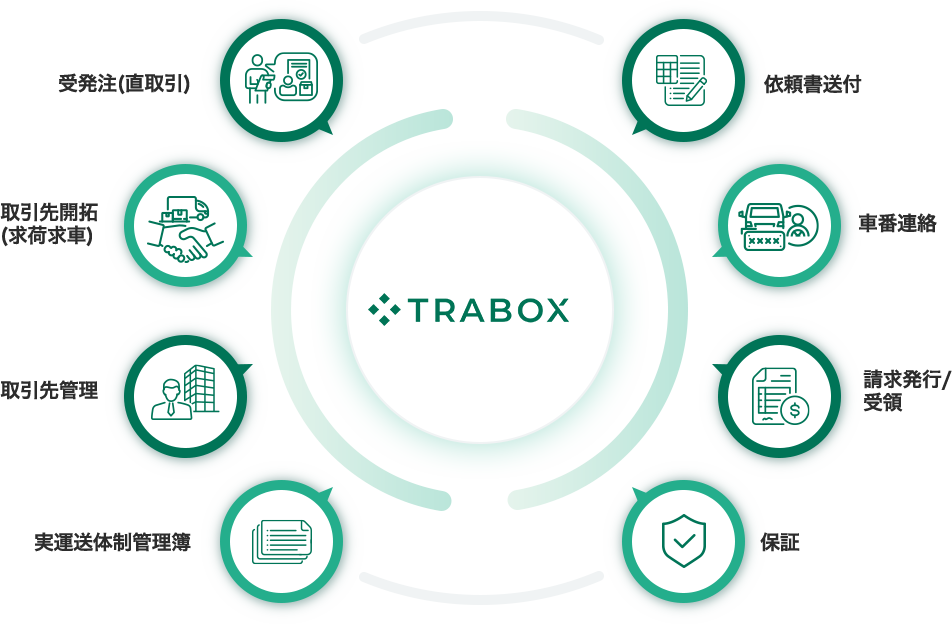 受発注(直取引) 取引先開拓 (求荷求車) 取引先管理 実運送体制管理簿 保証 請求発行/ 受領 車番連絡 依頼書送付