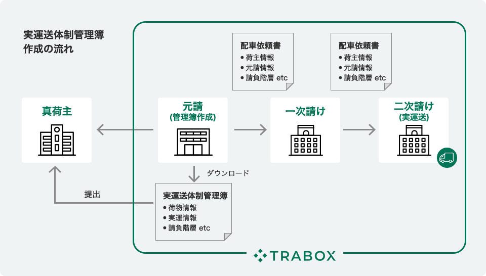 実運送体制管理簿作成の流れ