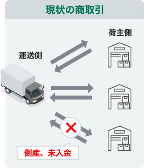 現状の商取引