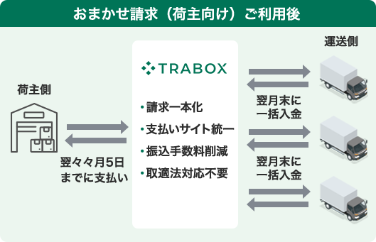おまかせ請求（荷主向け）ご利用後