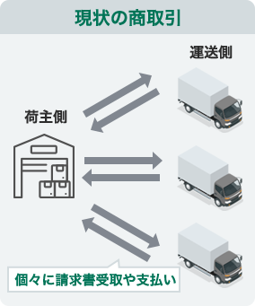 現状の商取引