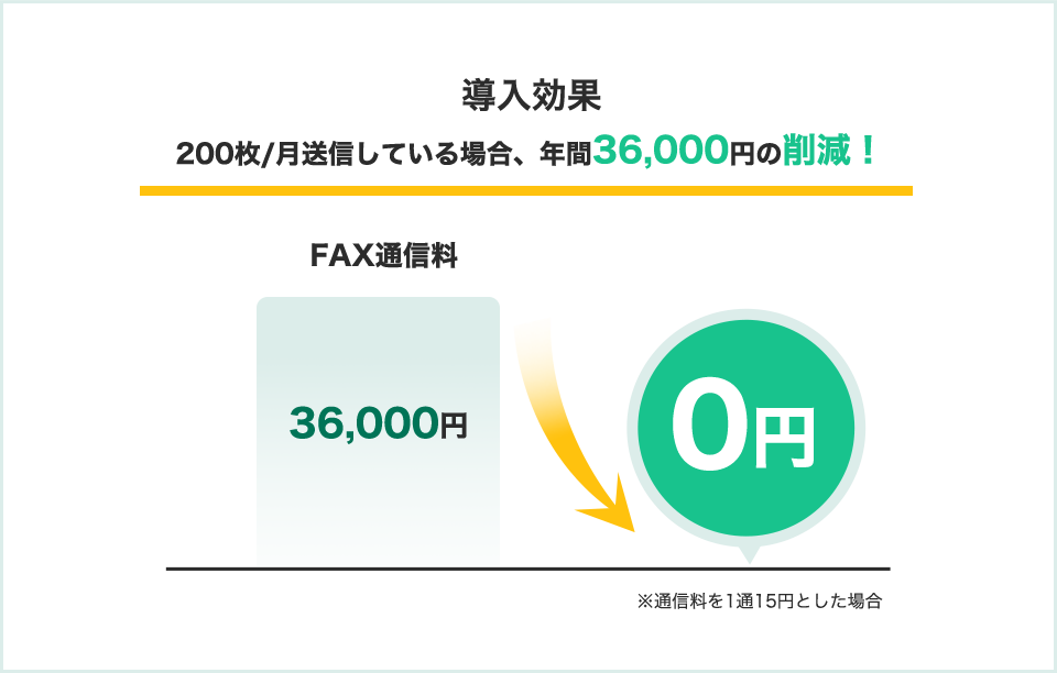 導入効果 200枚/月送信している場合、年間36,000円の削減！FAX通信料 36,000円->0円！※通信料を1通15円とした場合