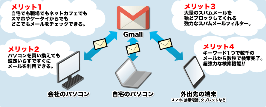 Gmail 4つのメリッg紹介!